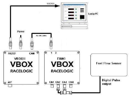 Racelogic Thailand RLVBFIM03 Frequency Input Module